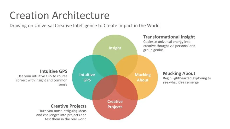 Creation Architecture